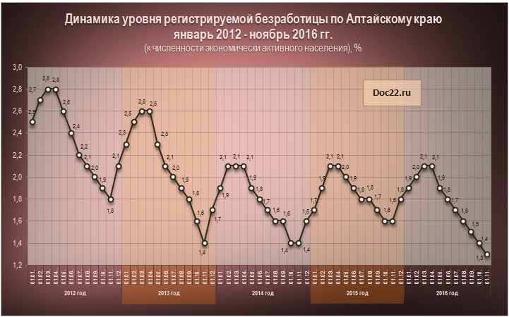Doc22.ru Динамика уровня регистрируемой безработицы по Алтайскому краю  январь 2012 - ноябрь 2016 гг. (к численности экономически активного населения), %