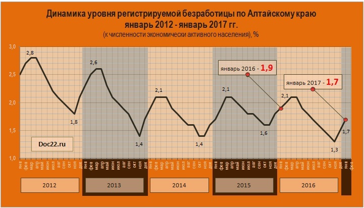 Doc22.ru Динамика уровня регистрируемой безработицы по Алтайскому краю  январь 2012 - январь 2017 гг. (к численности экономически активного населения), %