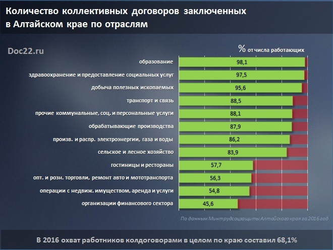 Doc22.ru Количество коллективных договоров заключенных в Алтайском крае по отраслям 