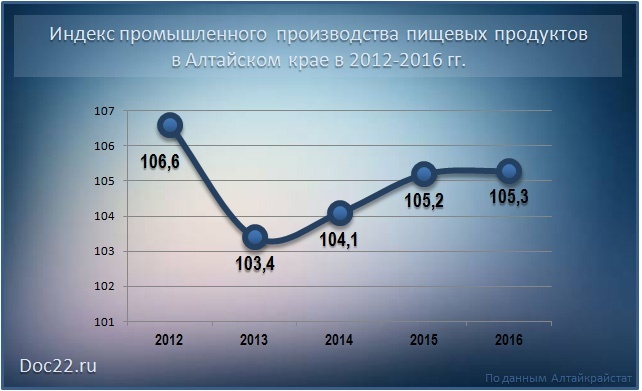Doc22.ru Индекс промышленного производства пищевых продуктов в Алтайском крае в 2012-2016 гг.