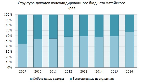 Doc22.ru Структура доходов консолидированного бюджета Алтайского края 2009-2016 гг