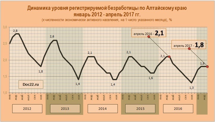 Doc22.ru Динамика уровня регистрируемой безработицы по Алтайскому краю  январь 2012 - апрель 2017 гг. (к численности экономически активного населения, на 1 число указанного месяца), %