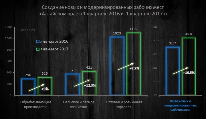 Doc22.ru Создание новых и модернизированных рабочих мест в Алтайском крае в 1 квартале 2016 и  1 квартале 2017 гг