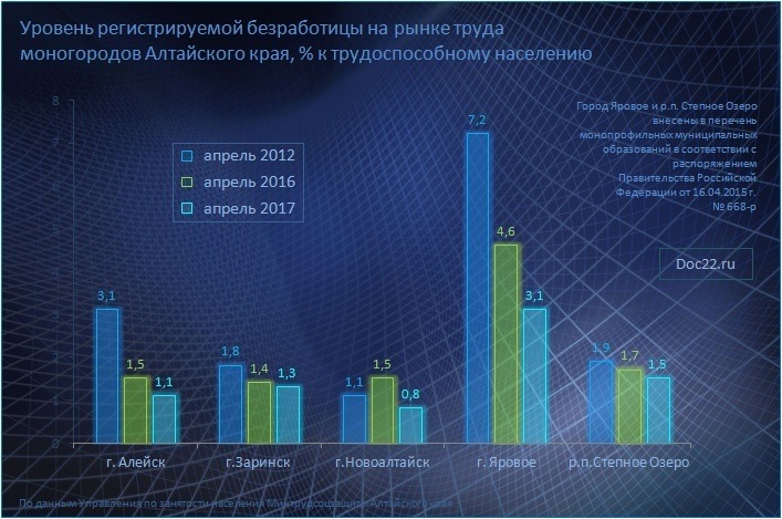 Doc22.ru Уровень регистрируемой безработицы на рынке труда моногородов Алтайского края, % к трудоспособному населению