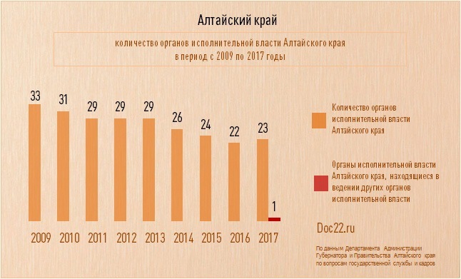 Doc22.ru Сведения о количестве органов исполнительной власти Алтайского края в период с 2009 по 2017 годы