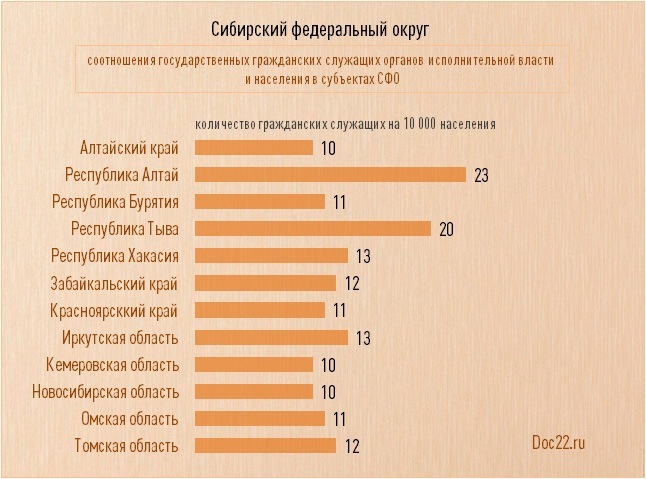 Doc22.ru соотношение государственных гражданских служащих органов исполнительной власти и населения в субъектах Сибирского Федерального округа