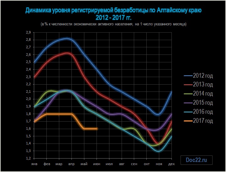 Doc22.ru Динамика уровня регистрируемой безработицы по Алтайскому краю  2012 - 2017 гг. (в % к численности экономически активного населения, на 1 число указанного месяца)