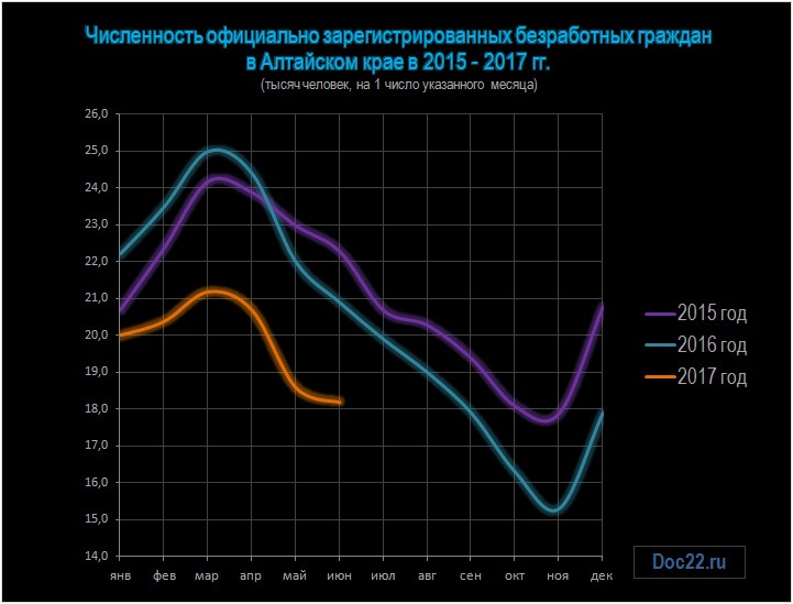 Doc22.ru Численность официально зарегистрированных безработных граждан в Алтайском крае в 2015 - 2017 гг. (тысяч человек)