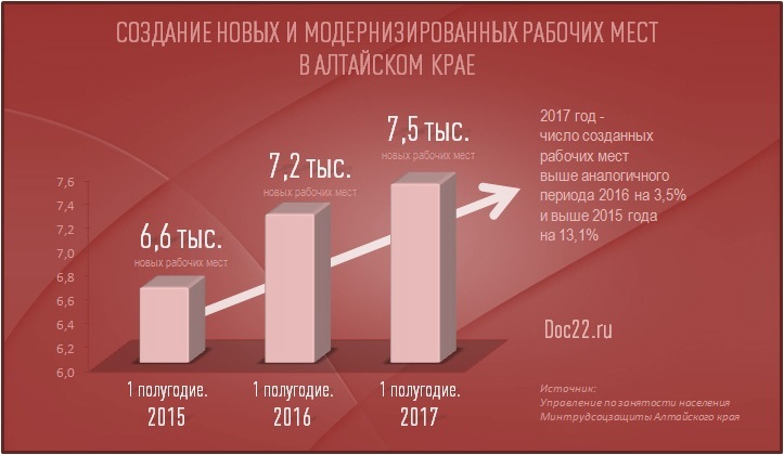 Doc22.ru Создание новых и модернизированных рабочих мест в Алтайском крае в 1 полугодие 2015-2017 гг, тыс. рабочих мест