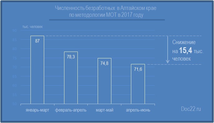 Doc22.ru Численность безработных  в Алтайском крае  по методологии МОТ в 2017 году