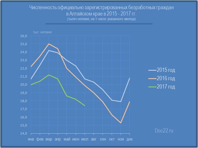 Doc22.ru Численность официально зарегистрированных безработных граждан в Алтайском крае в 2015 - июль 2017 гг. (тысяч человек, на 1 число указанного месяца)