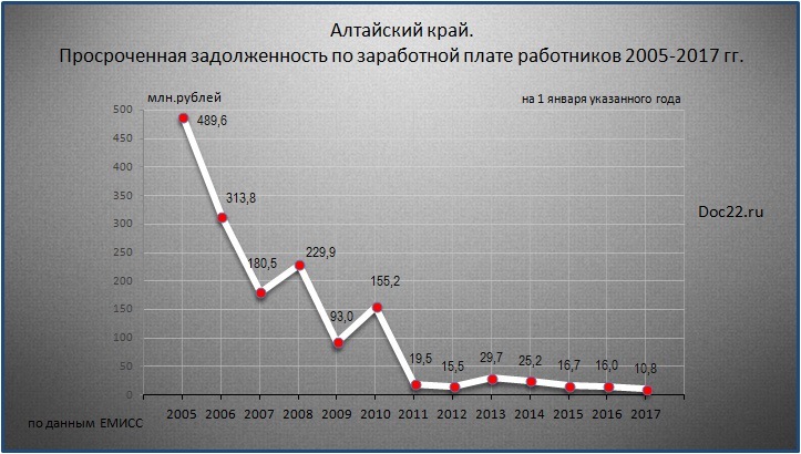 Doc22.ru Алтайский край.  Просроченная задолженность по заработной плате работников 2005-2017 гг.