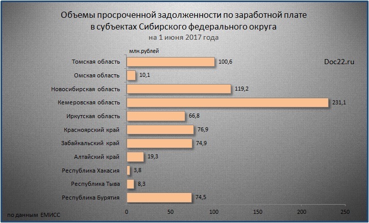 Doc22.ru Объемы просроченной задолженности по заработной плате  в субъектах Сибирского федерального округа  на 1 июня 2017 года