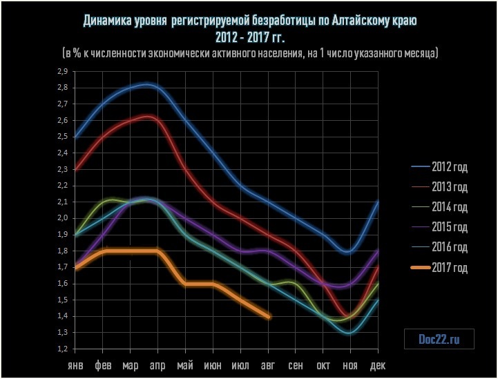 Doc22.ru Динамика уровня регистрируемой безработицы по Алтайскому краю  янв 2012 - авг 2017 гг. (в % к численности экономически активного населения, на 1 число указанного месяца)