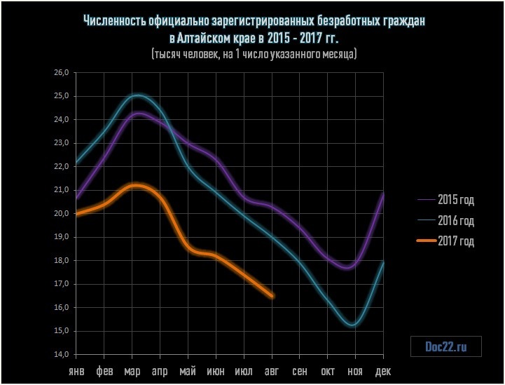 Doc22.ru Численность официально зарегистрированных безработных граждан в Алтайском крае в янв 2015 - авг 2017 гг. (тысяч человек, на 1 число указанного месяца)