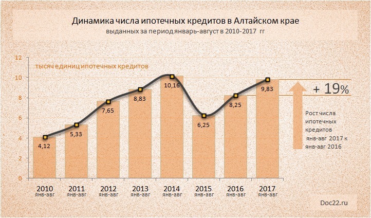 Doc22.ru Динамика числа ипотечных кредитов в Алтайском крае, выданных за период январь-август в 2010-2017 гг, тысяч единиц