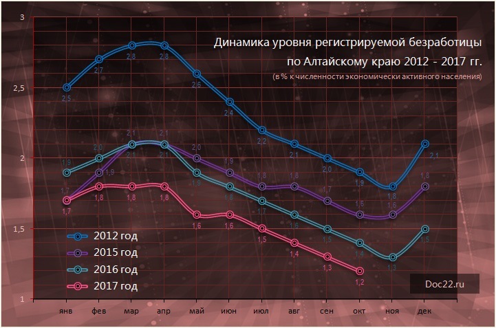 Doc22.ru Динамика уровня регистрируемой безработицы  по Алтайскому краю 2012 - 2017 гг. (в % к численности экономически активного населения)