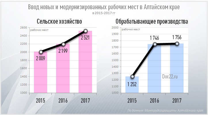 Doc22.ru Ввод новых и модернизированных рабочих мест в Алтайском крае в 2015-2017 гг