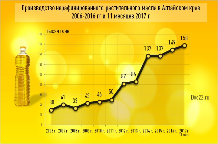 Doc22.ru Производство нерафинированного растительного масла в Алтайском крае 2006-2016 гг и 10 месяцев 2017 г