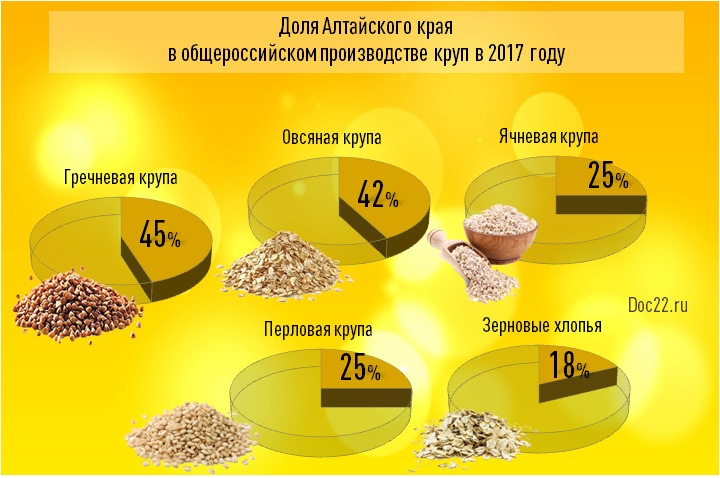 Doc22.ru Доля Алтайского края  в общероссийском производстве круп в 2017 году
