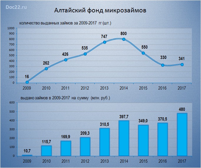 Doc22.ru Алтайский фонд микрозаймов. Количество и сумма выданных займов за 2009-2017 гг. 