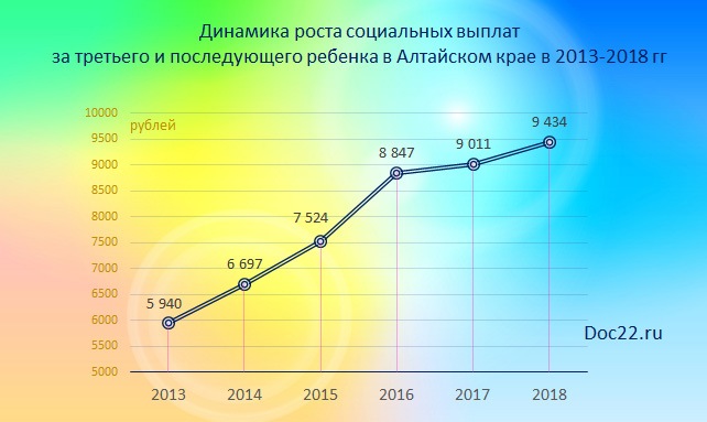 Doc22.ru Динамика роста социальных выплат за третьего и последующего ребенка в Алтайском крае в 2013-2018 гг., руб.