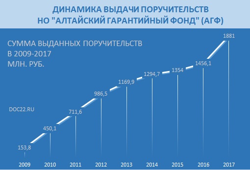 Doc22.ru Динамика выдачи поручительств НО "Алтайский гарантийный фонд" (АГФ). сумма выданных поручительств  в 2009-2017  млн. руб.