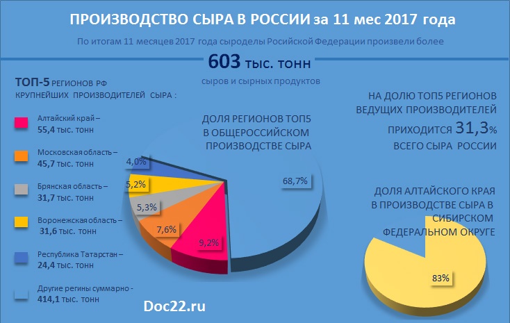Doc22.ru Doc22.ru Производство сыра в России за 11 мес 2017 года. ТОП-5 регионов РФ крупнейших производителей сыра/