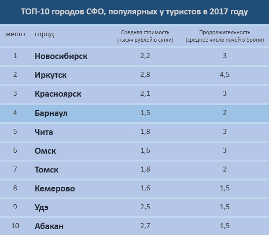 Doc22.ru ТОП-10 городов СФО, популярных у туристов в 2017 году