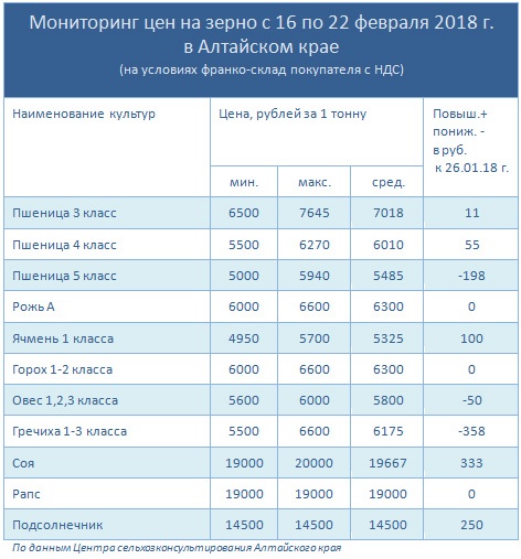 Doc22.ru Мониторинг цен на зерно с 16 по 22 февраля 2018 г. в Алтайском крае