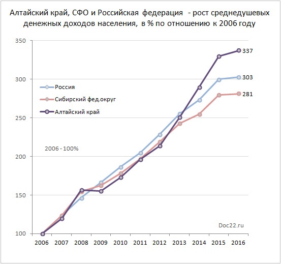 Doc22.ru Алтайский край, СФО и Российская федерация  - рост среднедушевых  денежных доходов населения, в % по отношению к 2006 году