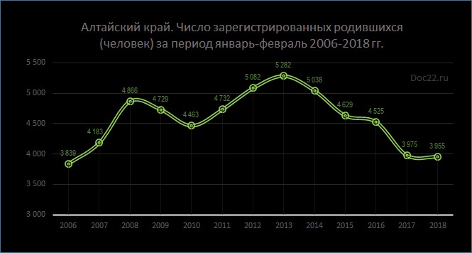 Doc22.ru Алтайский край. Число зарегистрированных родившихся (человек) за период январь-февраль 2006-2018 гг.