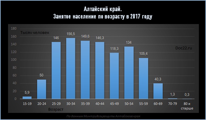 Doc22.ru Алтайский край. Занятое население(тыс. человек) по возрасту в 2017 году