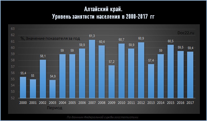 Doc22,ru Алтайский край. Уровень занятости населения в 2000-2017 гг