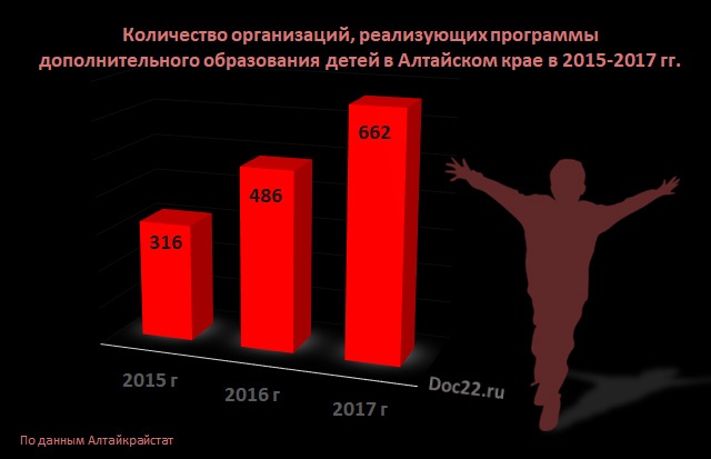 Doc22.ru Количество организаций, реализующих программы дополнительного образования детей в Алтайском крае в 2015-2017 гг.