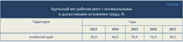 Doc22.ru Алтайский край. Удельный вес рабочих мест с оптимальными и допустимыми условиями труда, %