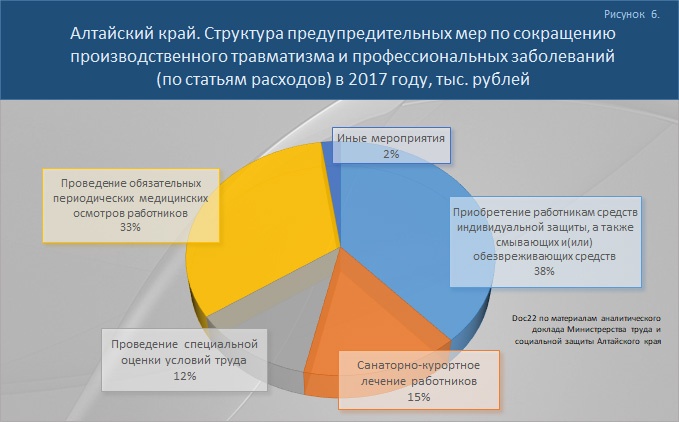 Doc22.ru Структура предупредительных мер по сокращению производственного травматизма и профессиональных заболеваний (по статьям расходов) в 2017 году, тыс. рублей