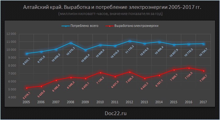 Doc22.ru Алтайский край. Выработка и потребление электроэнергии 2005-2017 гг.