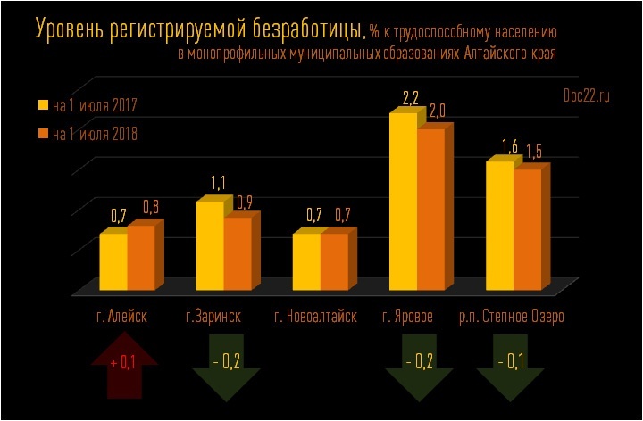 Doc22.ru Уровень регистрируемой безработицы в монопрофильных муниципальных образованиях Алтайского края, % к трудоспособному населению