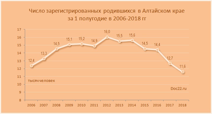 Doc22.ru Число зарегистрированных родившихся в Алтайском крае  за 1 полугодие в 2006-2018 гг, тысяч человек