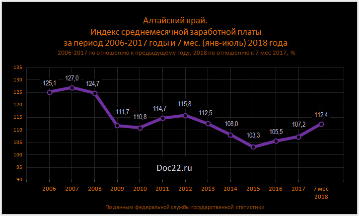 Doc22.ru Алтайский край.  Индекс среднемесячной заработной платы за период 2006-2017 годы и 7 мес. (янв-июль) 2018 года  2006-2017 по отношению к предыдущему году, 2018 по отношению к 7 мес 2017,  %