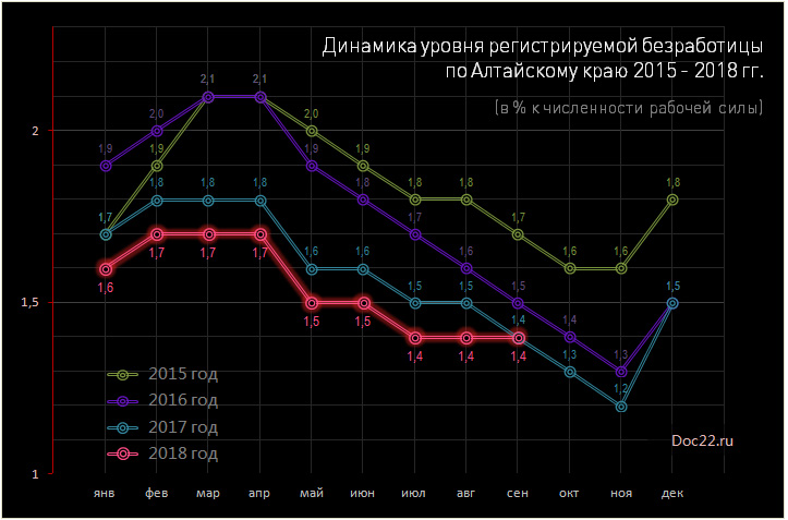 Doc22.ru Динамика уровня регистрируемой безработицы  по Алтайскому краю 2015 - 2017 гг. т янв-сент. 2018 г.  (в % к численности рабочей силы)