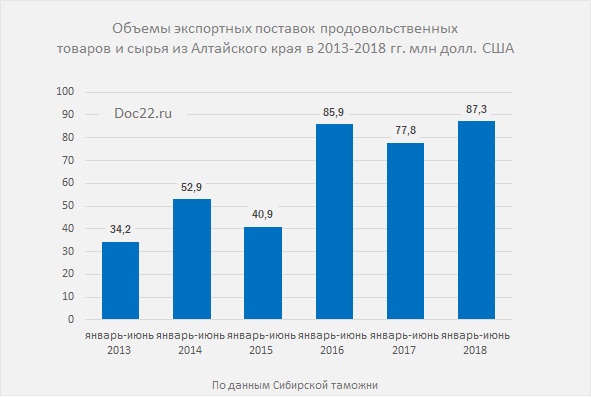 Doc22.ru Объемы экспортных поставок продовольственных товаров и сырья из Алтайского края в 2013-2018 гг. млн долл. США