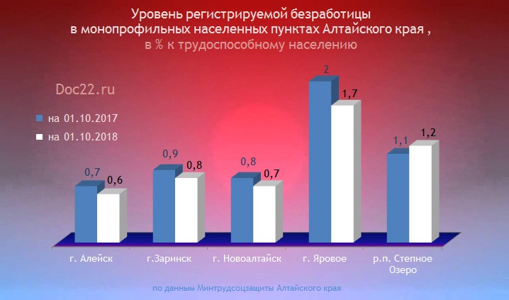 Doc22.ru Уровень регистрируемой безработицы  в монопрофильных населенных пунктах Алтайского края , в % к трудоспособному населению