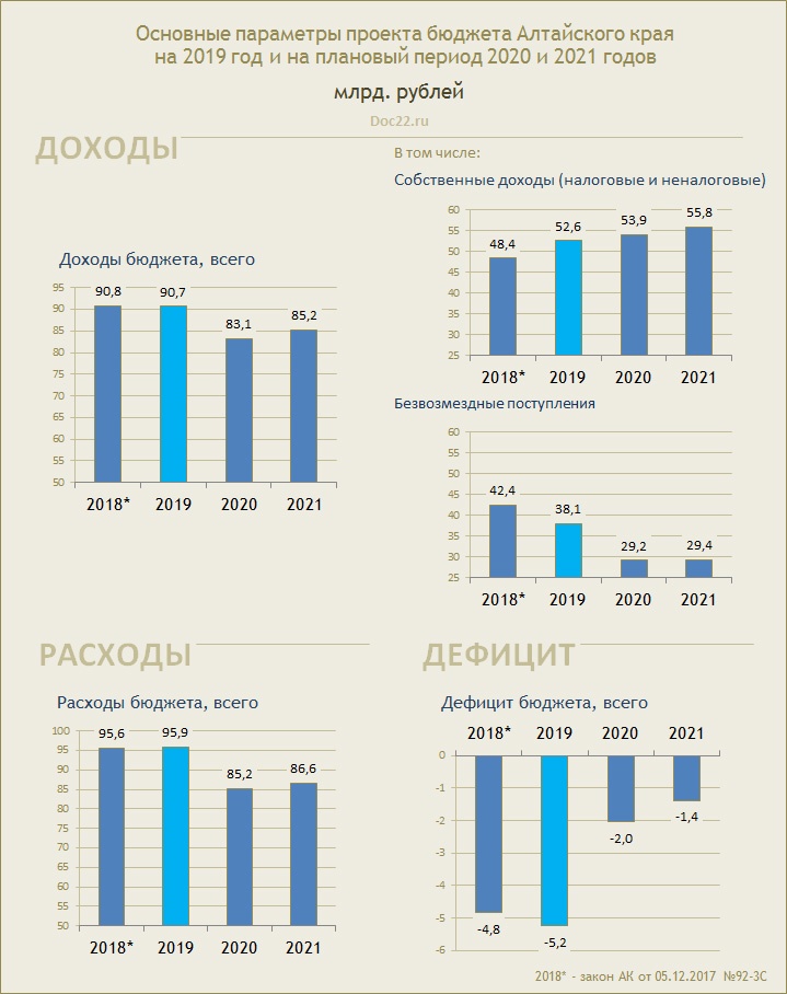 Doc22.ru Основные параметры проекта бюджета Алтайского края на 2019 год и на плановый период 2020 и 2021 годов, млрд. руб.