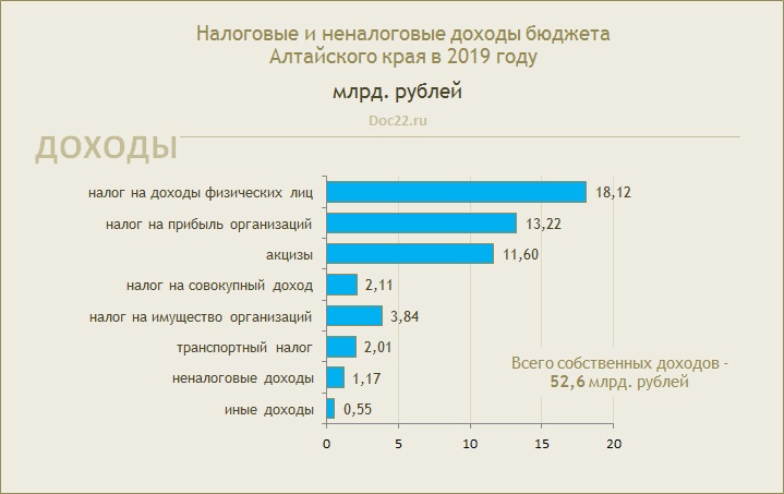 Doc22.ru Налоговые и неналоговые доходы бюджета Алтайского края в 2019 году, млрд. руб.