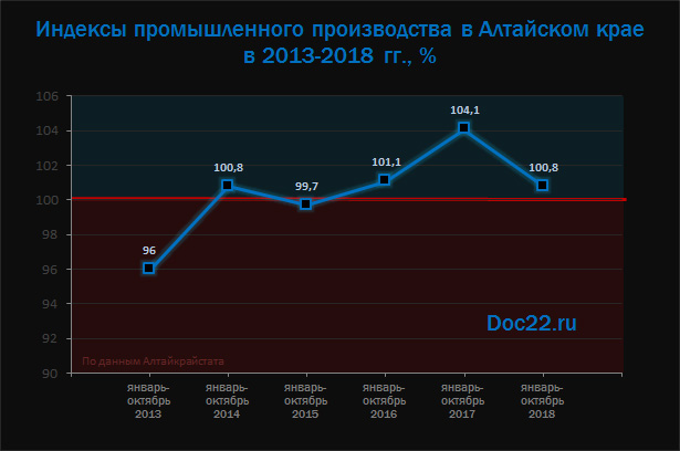 Doc22.ru Индексы промышленного производства в Алтайском крае в 2013-2018 гг., %