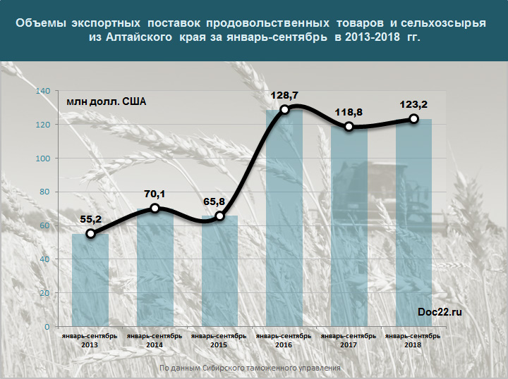 Doc22.ru Объемы экспортных поставок продовольственных товаров и сельхозсырья  из Алтайского края за январь-сентябрь в 2013-2018 гг., млн долл. США