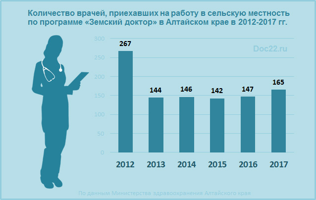 Doc22.ru Количество врачей, приехавших на работу в сельскую местность по программе «Земский доктор» в Алтайском крае в 2012-2017 гг.