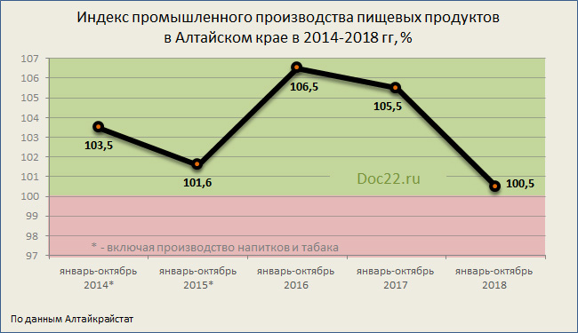 Doc22.ru Индекс промышленного производства пищевых продуктов в Алтайском крае в январе-октябре в 2014-2018 гг, %